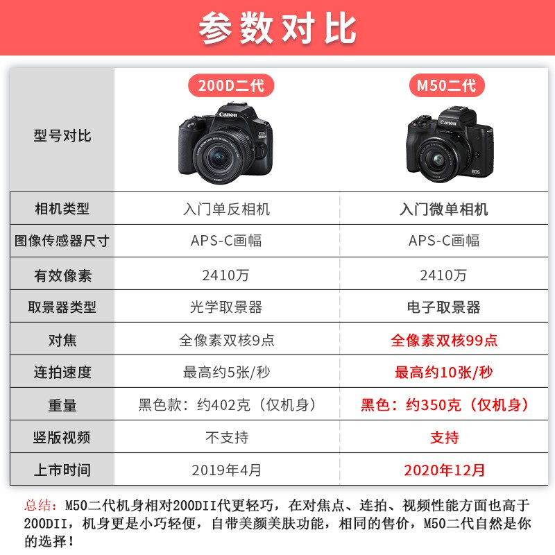 佳能(CANON) EOS M50 Mark II\/m50二代微单相机 美颜自拍vlog数码照相机 M50二代白色 15-45套机 套餐三(128G卡含国产高容备用电池等配件)